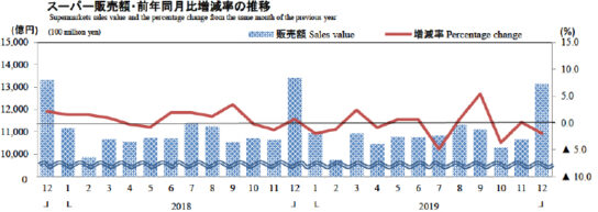 スーパー販売額・前年同月比増減率の推移