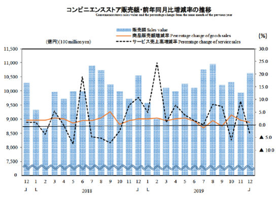 コンビニエンスストア販売額・前年同月比増減率の推移