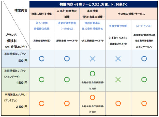 「ちょいのり保険」の商品概要