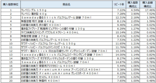 室内用消臭剤　2019年10～12月ランキング（購入個数順）