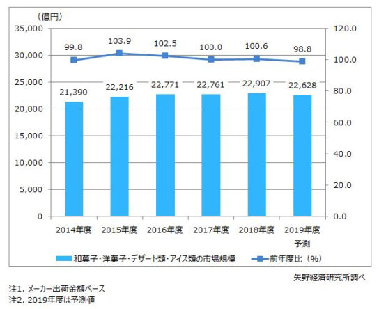 和洋菓子・デザート類市場規模推移