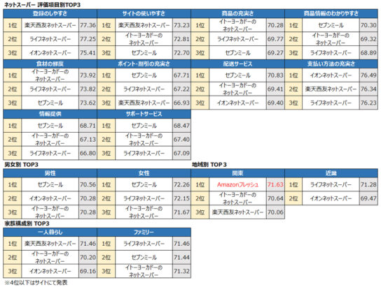 ネットスーパーの評価項目別トップ3