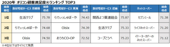 食材宅配サービスとネットスーパーのトップ3