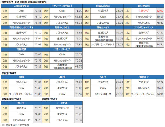 食材宅配サービス首都圏トップ3