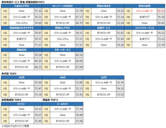 食材宅配サービス東海トップ3