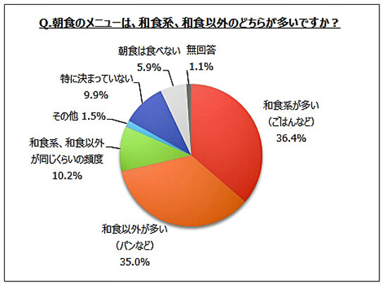 好きな和食メニューは