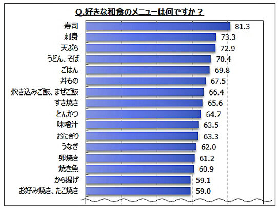 朝食のメニューは和食が多いか