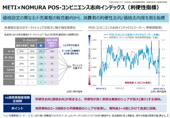 POS-コンビニエンス志向インデックス（利便性指標）