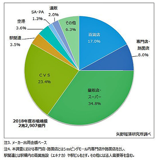 2018年度の流通チャネル別構成比