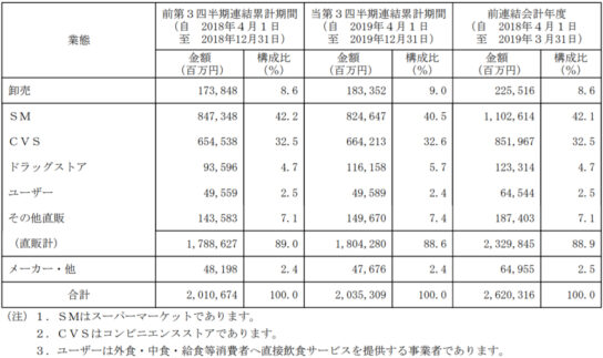 業態別売上高明細