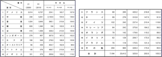 2009年と2019年の国別金額ベース対比