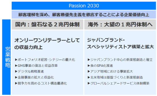 長期経営計画「Passion2030」