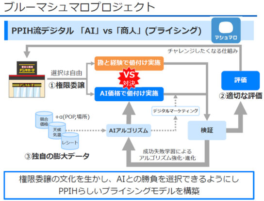 AIと勘・経験の値付けが競う