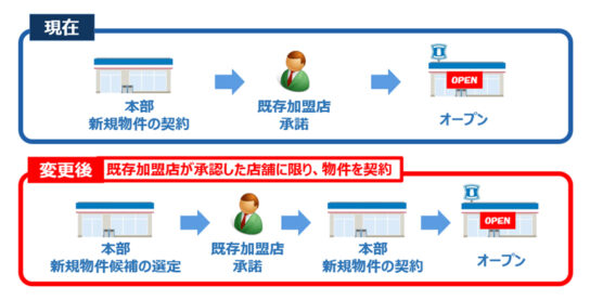 新店契約を変更