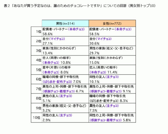 誰のためにチョコレートを買うのか