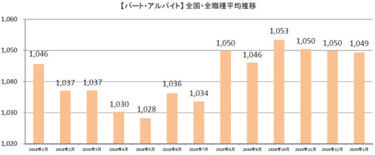 パート・アルバイト全国・全職種平均時給推移