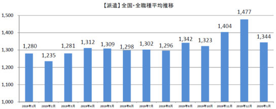 派遣全国・全職種平均時給推移