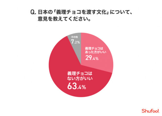 義理チョコを渡す文化について