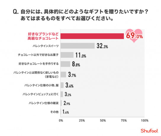 自分にどんなギフトを贈りたいか