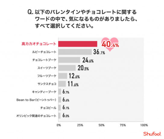 バレンタインで気になるキーワード