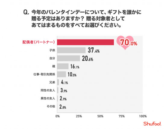 バレンタインギフトを贈る相手は