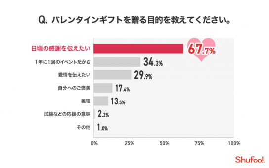 バレンタインギフトを贈る目的