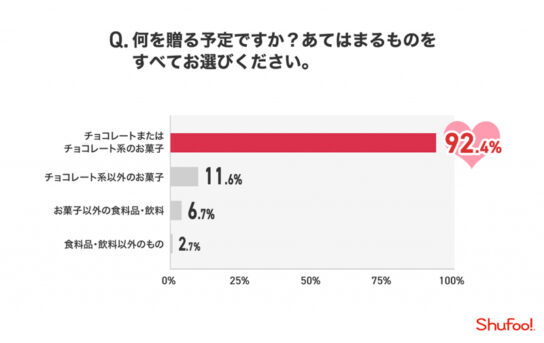 バレンタインで何を贈るか