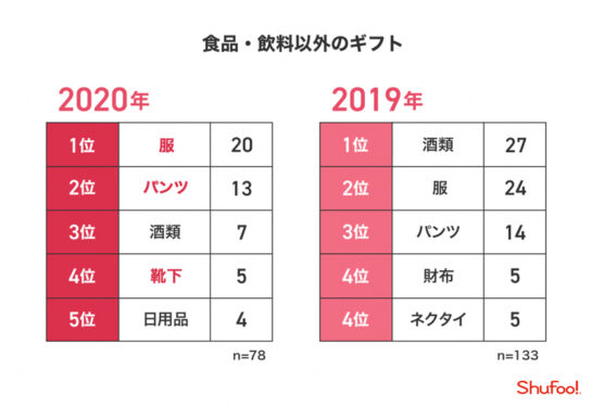 食品・飲料以外のギフト