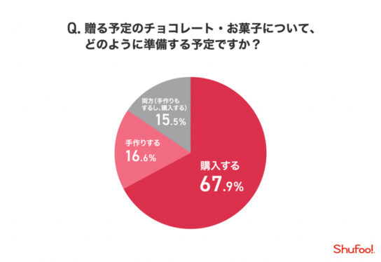 チョコレート・お菓子をどう準備するか