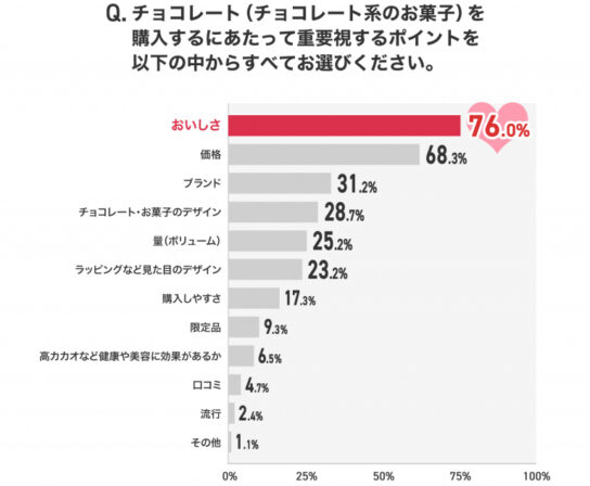 バレンタインギフトで重視するポイント