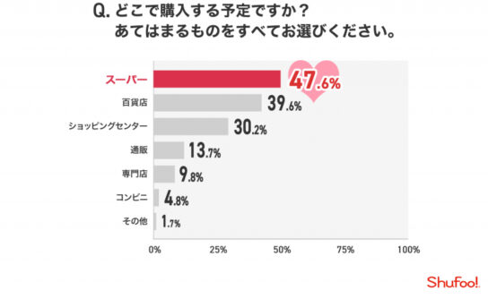 バレンタインギフトの購入場所