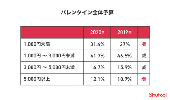 バレンタインの予算