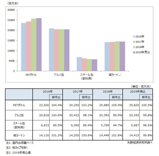 主要飲料容器別市場規模推移