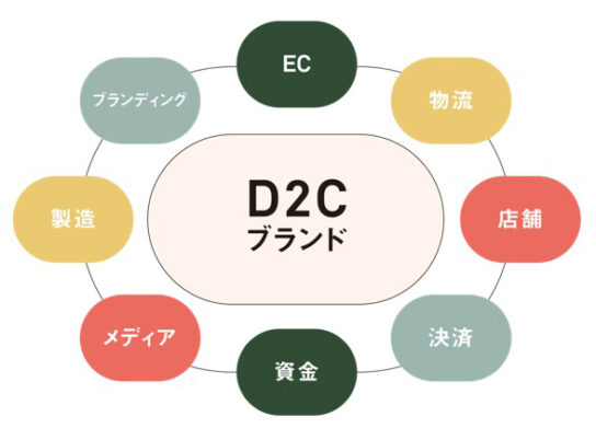 D2Cエコシステムイメージ