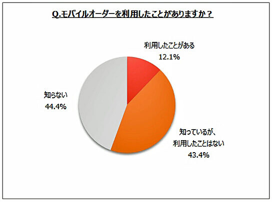 モバイルオーダーの利用経験・認知