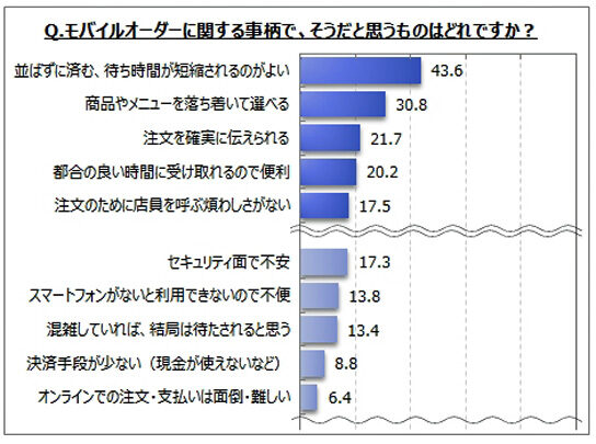 モバイルオーダーで、そうだと思うものは""