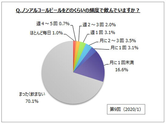 ノンアルコールビールを飲む頻度