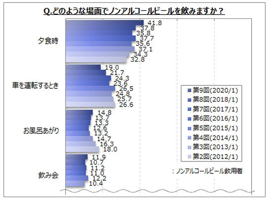 ノンアルコールビールの飲用場面