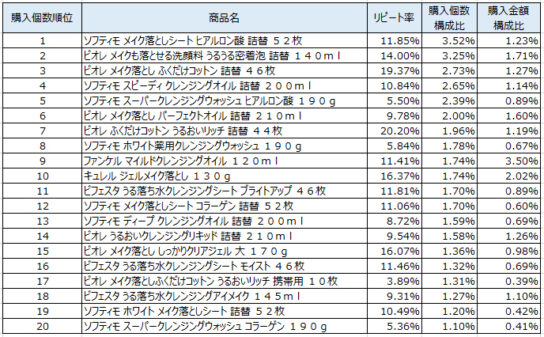 メイク落とし2019年11～2020年1月ランキング（購入個数順）