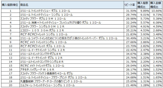 トイレットペーパー　2019年11～2020年1月ランキング（購入個数順）