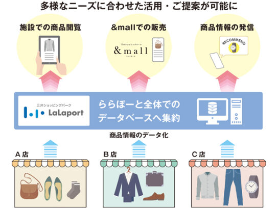 RFID活用実験