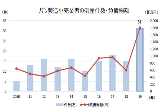 パン製造小売業者の倒産件数・負債総額