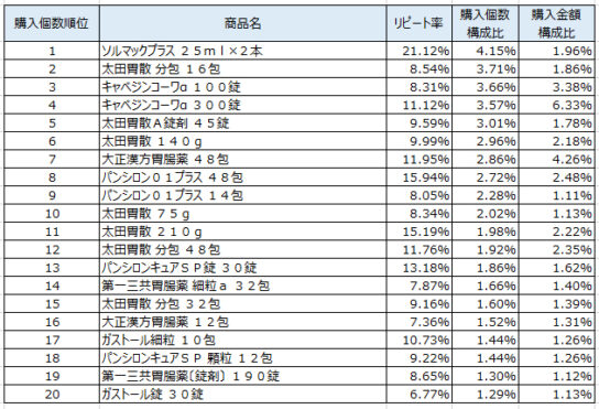 胃腸薬2019年11～2020年1月ランキング（購入個数順）