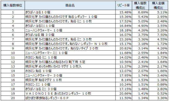 カイロ2019年11～2020年1月ランキング（購入個数順）