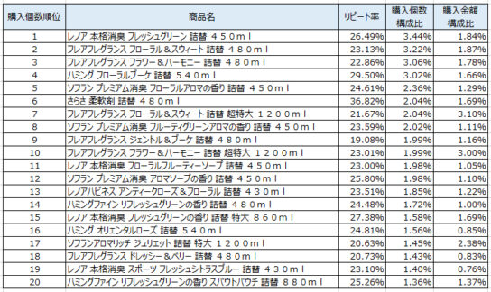 柔軟剤2019年11～2020年1月ランキング（購入個数順）