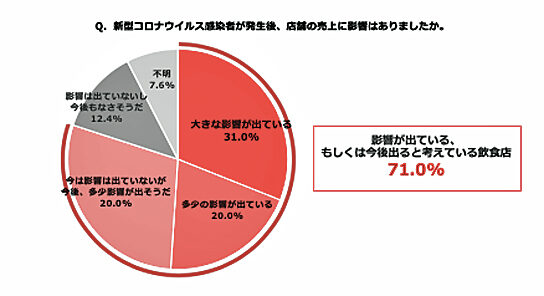 新型コロナウイルス感染者が発生後、店舗の売上に影響があったか