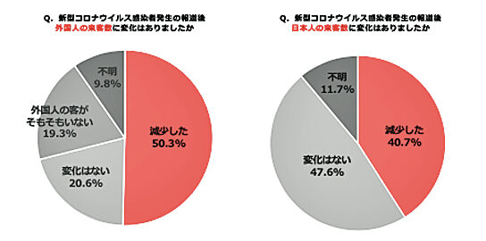外国人客と日本人客は減少したのか