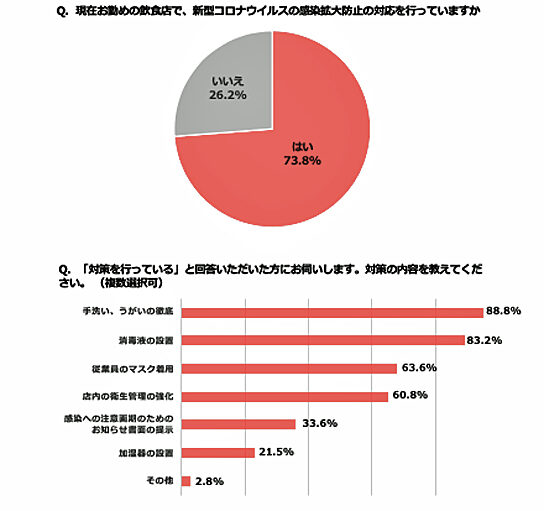 新型コロナウィルスの防止対策をとっているのか