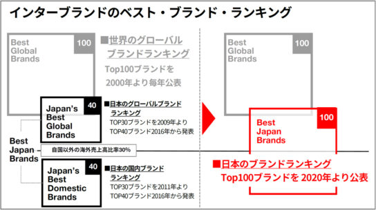 Best Japan Brands 2020の位置づけ