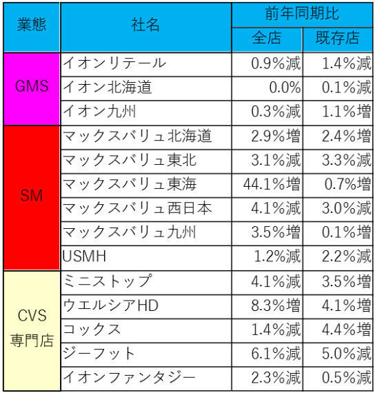 主な連結各社の月次売上高前期比伸び率一覧